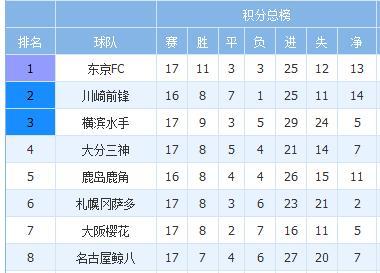 日本联赛积分榜上赛季